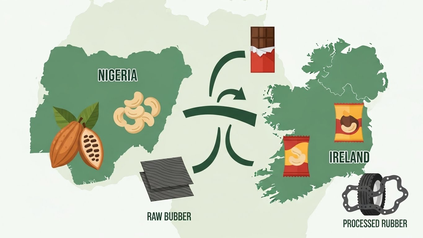 Nigeria–Ireland Agro Export Opportunities